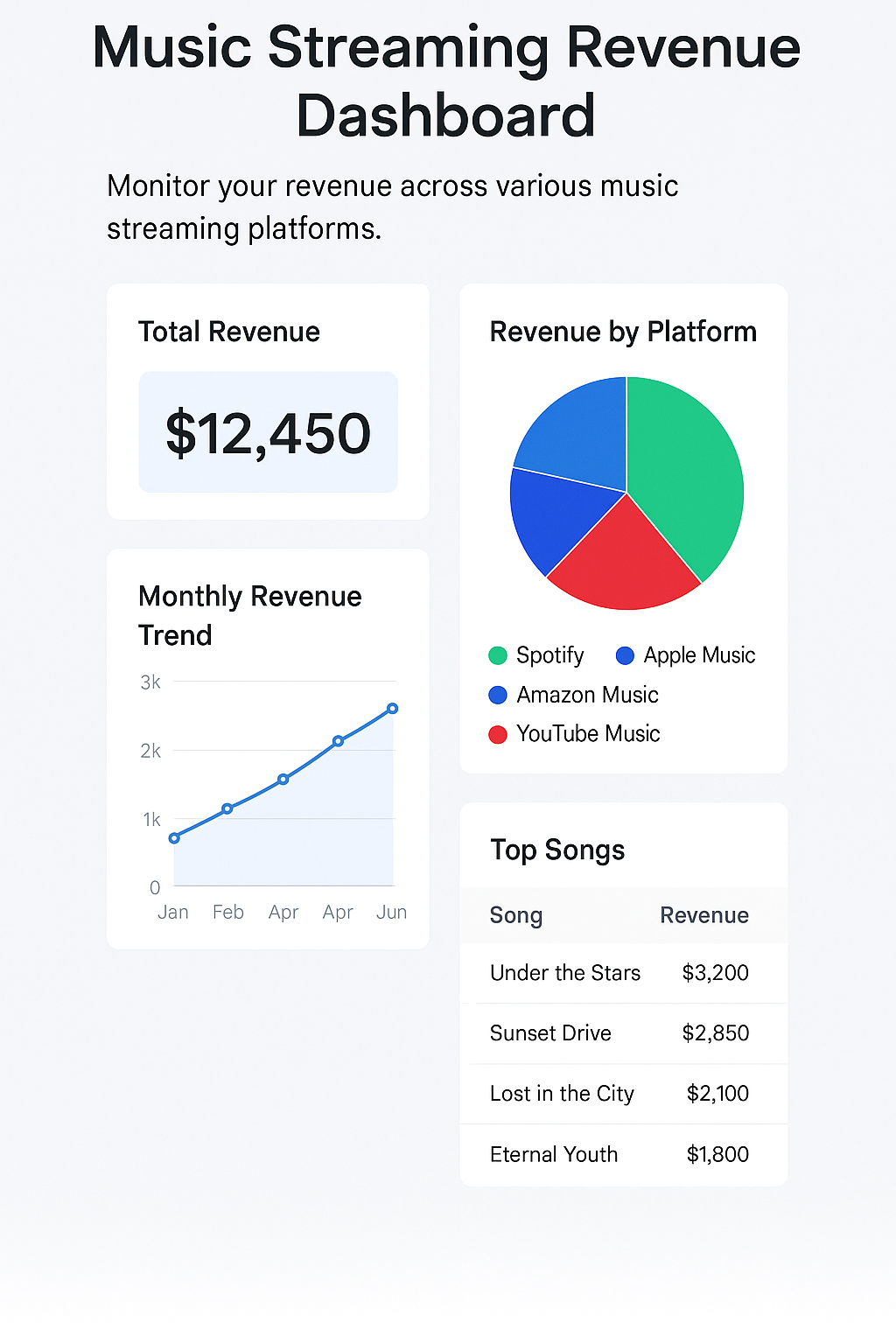 Music streaming revenue dashboard visualization
